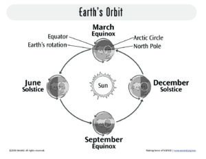 Earth’s Orbit